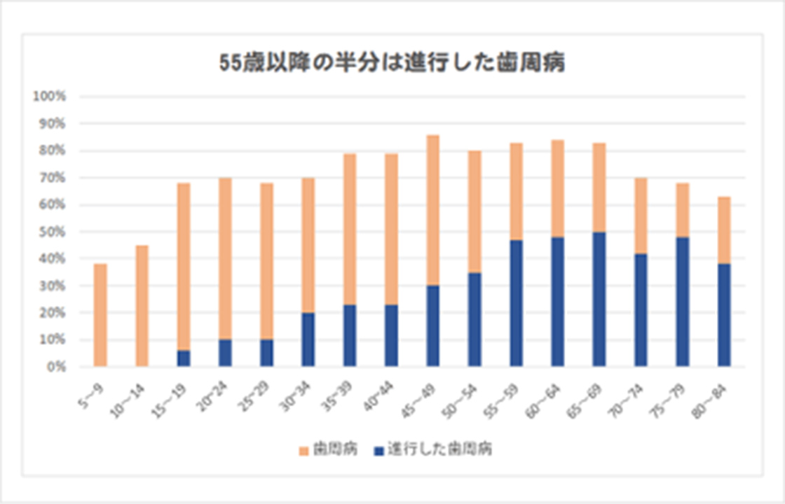 世代別の歯周病の進行度を表す統計グラフ