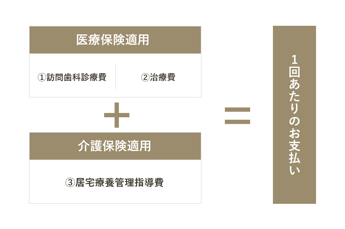 訪問歯科診療料金例